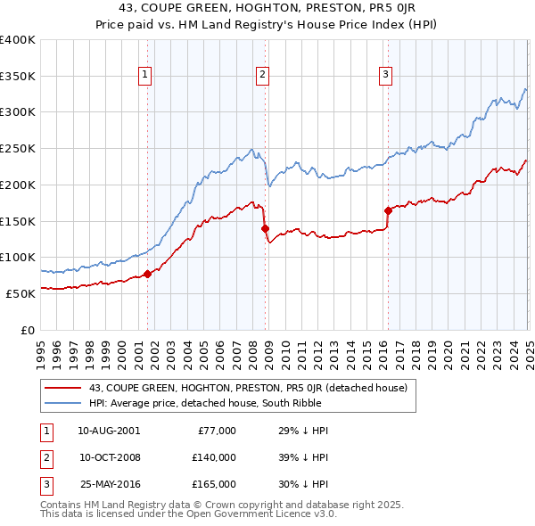 43, COUPE GREEN, HOGHTON, PRESTON, PR5 0JR: Price paid vs HM Land Registry's House Price Index