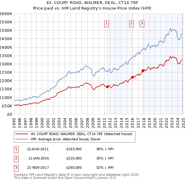 43, COURT ROAD, WALMER, DEAL, CT14 7RF: Price paid vs HM Land Registry's House Price Index