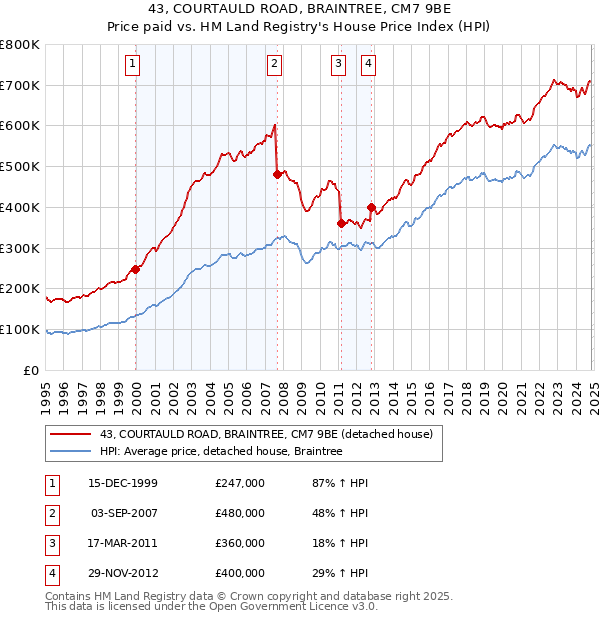 43, COURTAULD ROAD, BRAINTREE, CM7 9BE: Price paid vs HM Land Registry's House Price Index