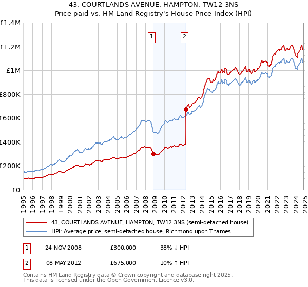 43, COURTLANDS AVENUE, HAMPTON, TW12 3NS: Price paid vs HM Land Registry's House Price Index