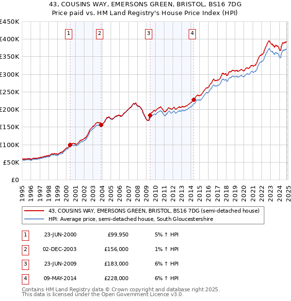 43, COUSINS WAY, EMERSONS GREEN, BRISTOL, BS16 7DG: Price paid vs HM Land Registry's House Price Index