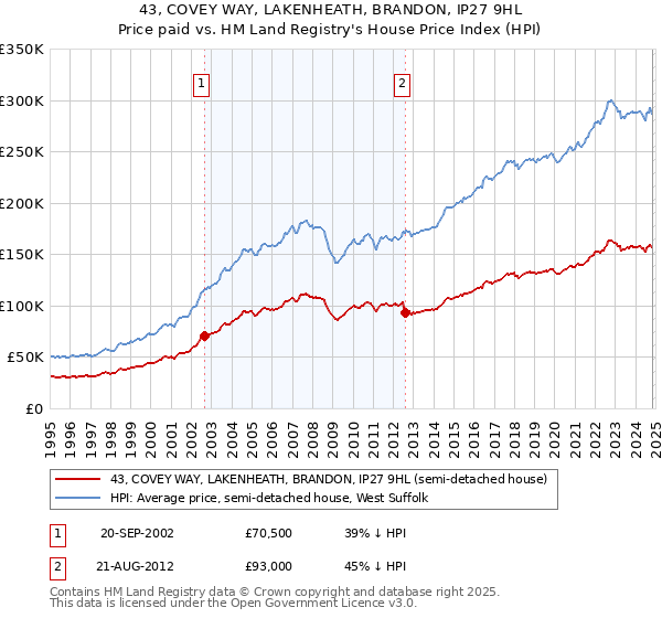 43, COVEY WAY, LAKENHEATH, BRANDON, IP27 9HL: Price paid vs HM Land Registry's House Price Index