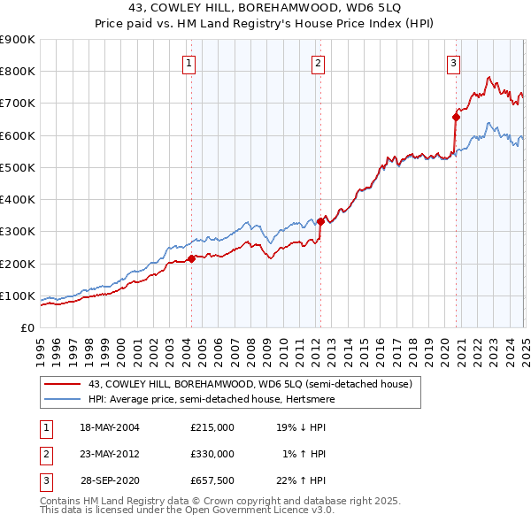 43, COWLEY HILL, BOREHAMWOOD, WD6 5LQ: Price paid vs HM Land Registry's House Price Index