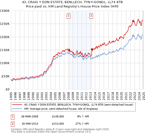 43, CRAIG Y DON ESTATE, BENLLECH, TYN-Y-GONGL, LL74 8TB: Price paid vs HM Land Registry's House Price Index