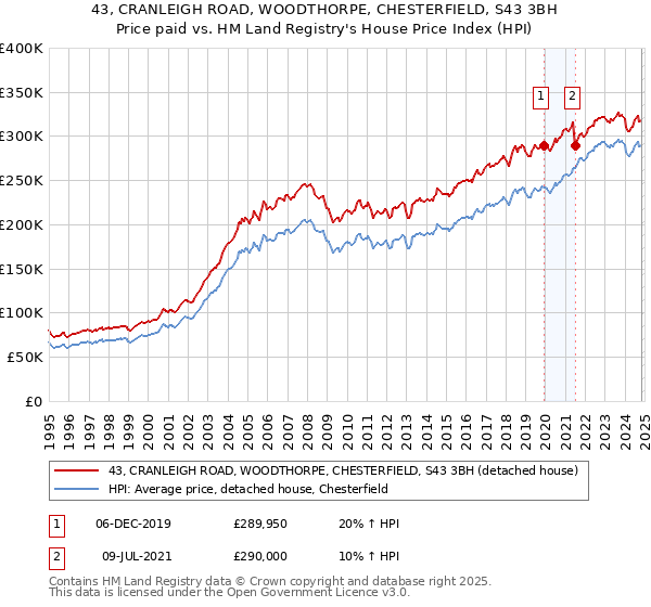 43, CRANLEIGH ROAD, WOODTHORPE, CHESTERFIELD, S43 3BH: Price paid vs HM Land Registry's House Price Index