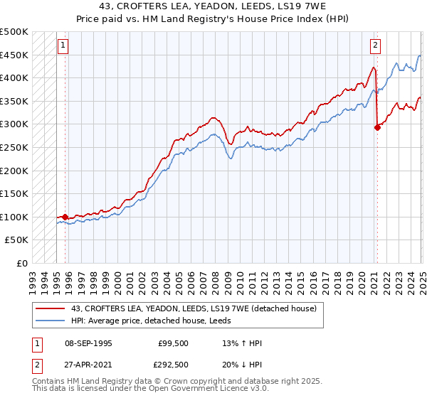 43, CROFTERS LEA, YEADON, LEEDS, LS19 7WE: Price paid vs HM Land Registry's House Price Index