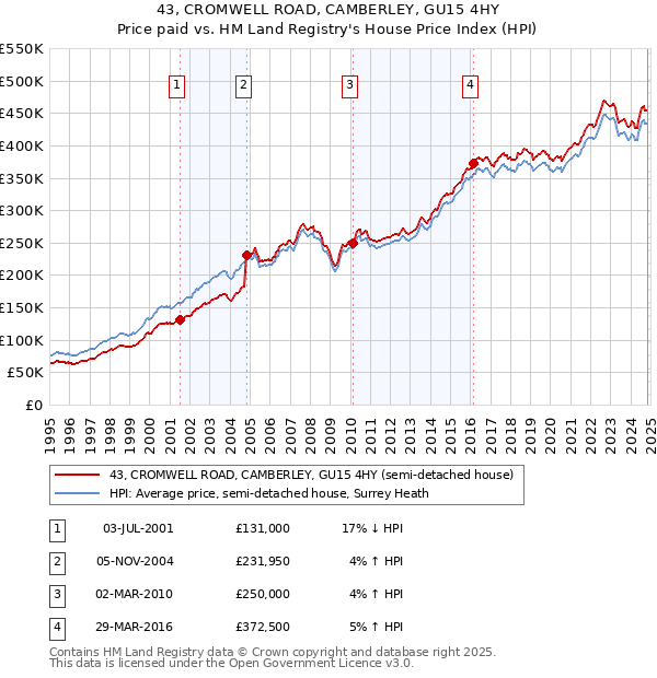 43, CROMWELL ROAD, CAMBERLEY, GU15 4HY: Price paid vs HM Land Registry's House Price Index