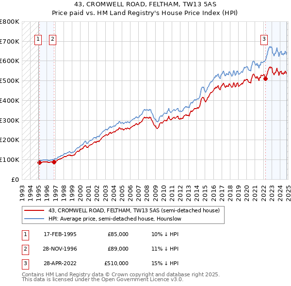 43, CROMWELL ROAD, FELTHAM, TW13 5AS: Price paid vs HM Land Registry's House Price Index