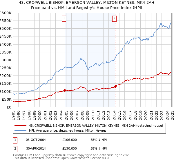 43, CROPWELL BISHOP, EMERSON VALLEY, MILTON KEYNES, MK4 2AH: Price paid vs HM Land Registry's House Price Index