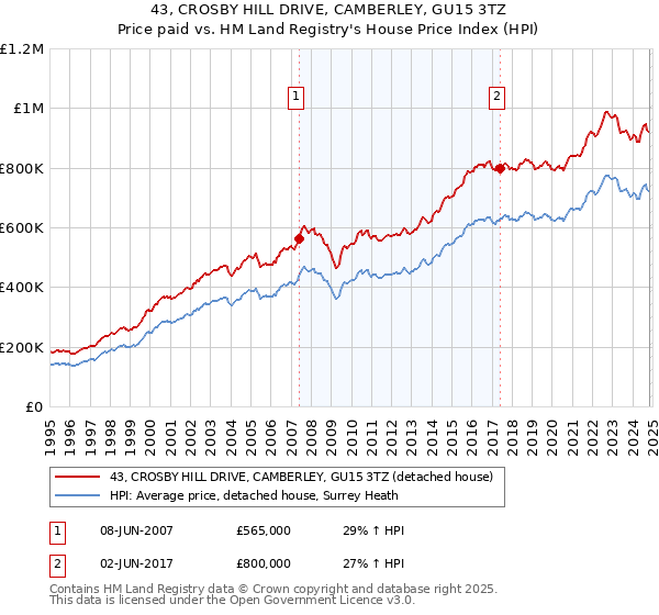 43, CROSBY HILL DRIVE, CAMBERLEY, GU15 3TZ: Price paid vs HM Land Registry's House Price Index