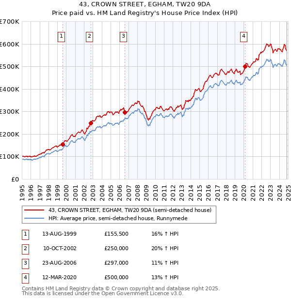 43, CROWN STREET, EGHAM, TW20 9DA: Price paid vs HM Land Registry's House Price Index