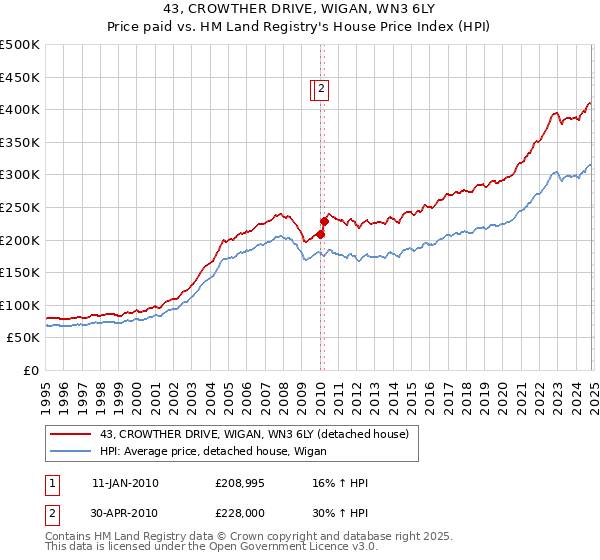 43, CROWTHER DRIVE, WIGAN, WN3 6LY: Price paid vs HM Land Registry's House Price Index