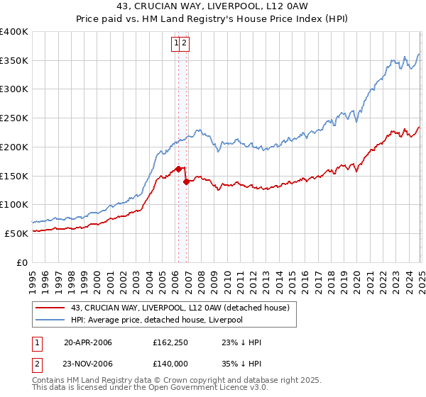 43, CRUCIAN WAY, LIVERPOOL, L12 0AW: Price paid vs HM Land Registry's House Price Index