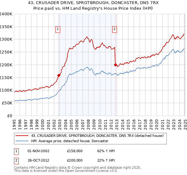 43, CRUSADER DRIVE, SPROTBROUGH, DONCASTER, DN5 7RX: Price paid vs HM Land Registry's House Price Index