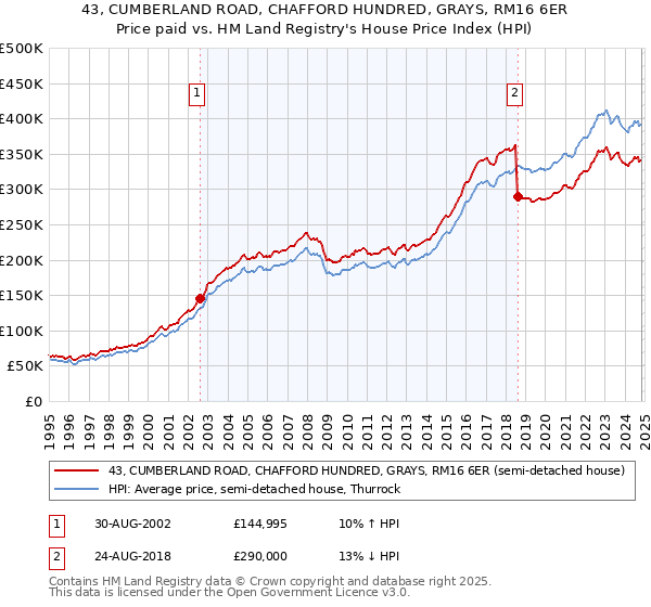 43, CUMBERLAND ROAD, CHAFFORD HUNDRED, GRAYS, RM16 6ER: Price paid vs HM Land Registry's House Price Index