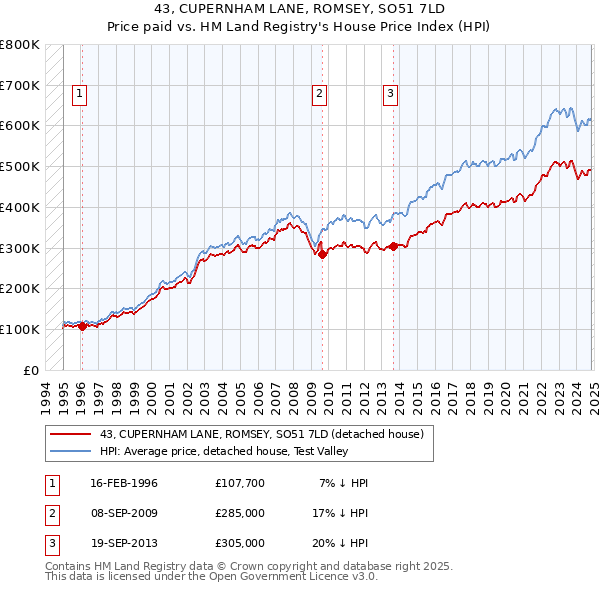 43, CUPERNHAM LANE, ROMSEY, SO51 7LD: Price paid vs HM Land Registry's House Price Index