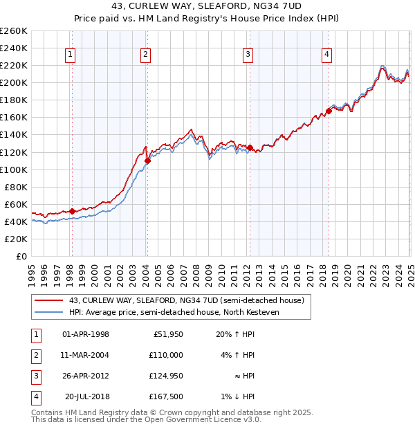 43, CURLEW WAY, SLEAFORD, NG34 7UD: Price paid vs HM Land Registry's House Price Index