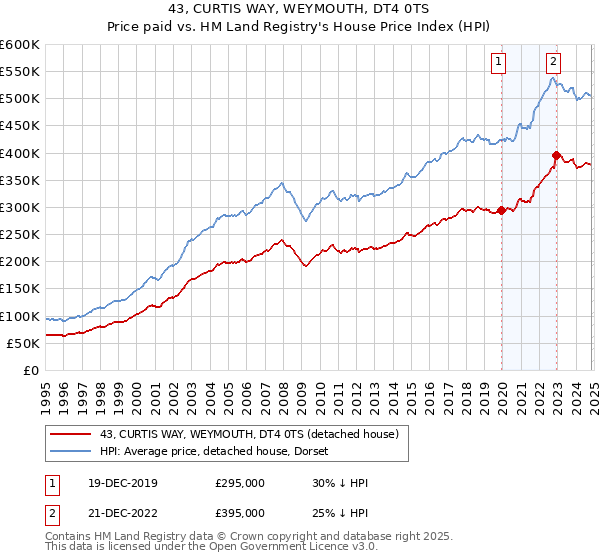 43, CURTIS WAY, WEYMOUTH, DT4 0TS: Price paid vs HM Land Registry's House Price Index