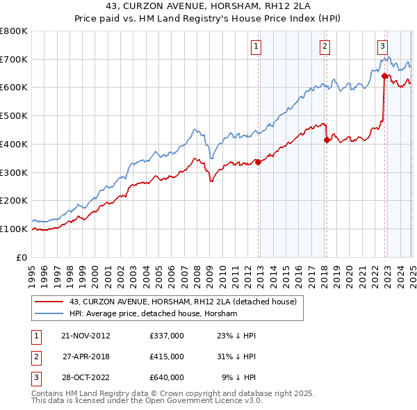 43, CURZON AVENUE, HORSHAM, RH12 2LA: Price paid vs HM Land Registry's House Price Index