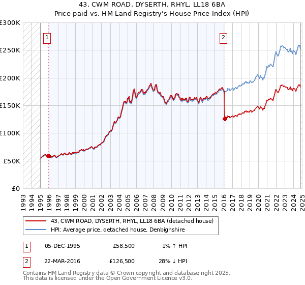 43, CWM ROAD, DYSERTH, RHYL, LL18 6BA: Price paid vs HM Land Registry's House Price Index