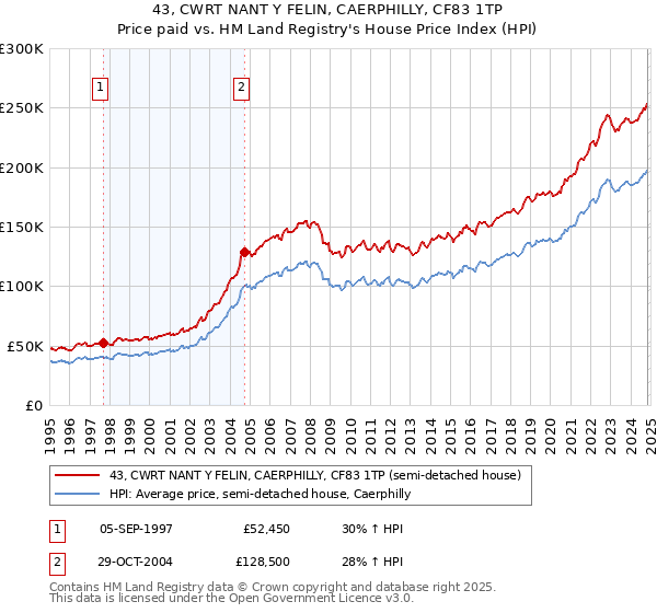 43, CWRT NANT Y FELIN, CAERPHILLY, CF83 1TP: Price paid vs HM Land Registry's House Price Index