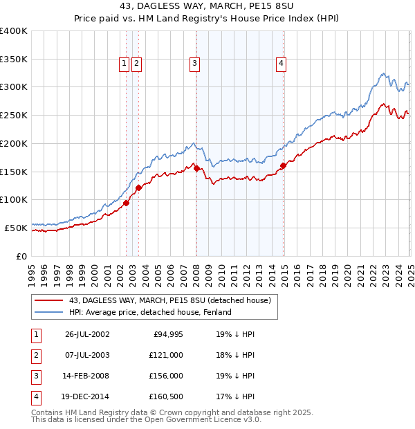 43, DAGLESS WAY, MARCH, PE15 8SU: Price paid vs HM Land Registry's House Price Index