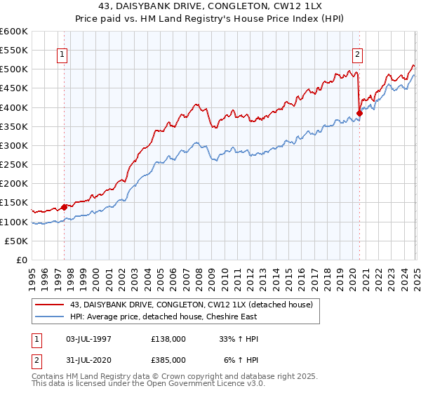 43, DAISYBANK DRIVE, CONGLETON, CW12 1LX: Price paid vs HM Land Registry's House Price Index