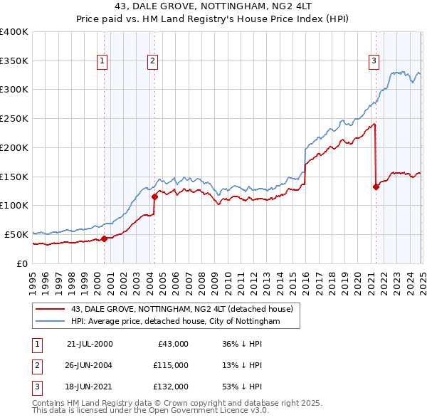 43, DALE GROVE, NOTTINGHAM, NG2 4LT: Price paid vs HM Land Registry's House Price Index