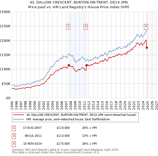 43, DALLOW CRESCENT, BURTON-ON-TRENT, DE14 2PN: Price paid vs HM Land Registry's House Price Index