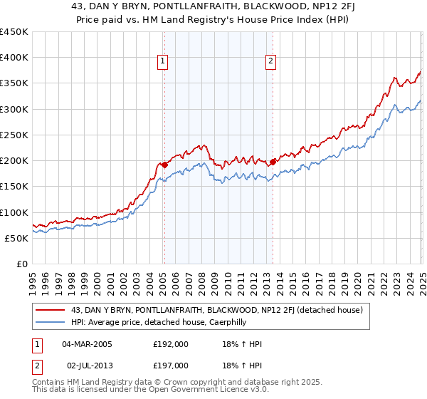 43, DAN Y BRYN, PONTLLANFRAITH, BLACKWOOD, NP12 2FJ: Price paid vs HM Land Registry's House Price Index