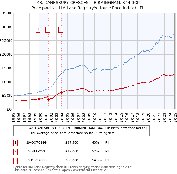 43, DANESBURY CRESCENT, BIRMINGHAM, B44 0QP: Price paid vs HM Land Registry's House Price Index