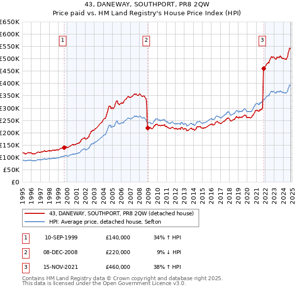 43, DANEWAY, SOUTHPORT, PR8 2QW: Price paid vs HM Land Registry's House Price Index