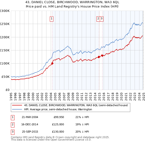 43, DANIEL CLOSE, BIRCHWOOD, WARRINGTON, WA3 6QL: Price paid vs HM Land Registry's House Price Index