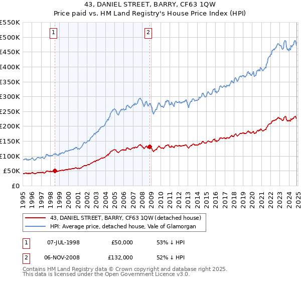 43, DANIEL STREET, BARRY, CF63 1QW: Price paid vs HM Land Registry's House Price Index