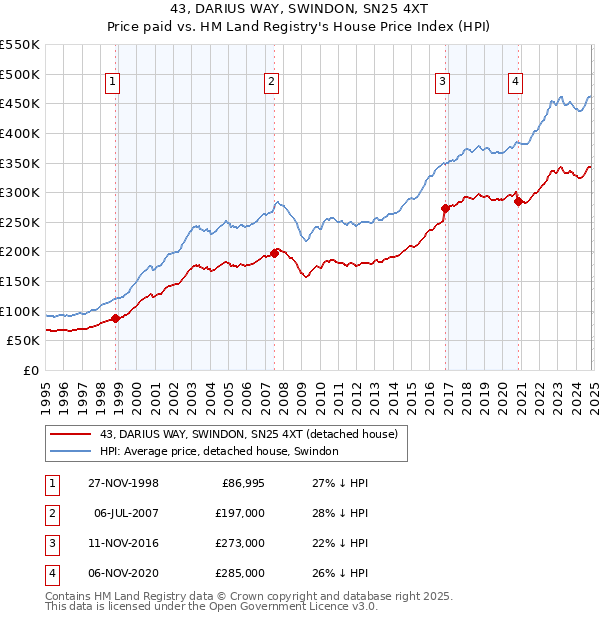 43, DARIUS WAY, SWINDON, SN25 4XT: Price paid vs HM Land Registry's House Price Index