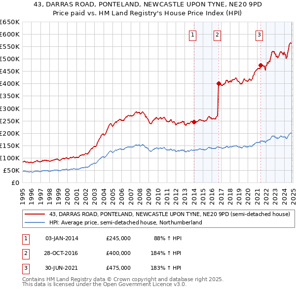 43, DARRAS ROAD, PONTELAND, NEWCASTLE UPON TYNE, NE20 9PD: Price paid vs HM Land Registry's House Price Index