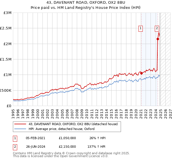 43, DAVENANT ROAD, OXFORD, OX2 8BU: Price paid vs HM Land Registry's House Price Index