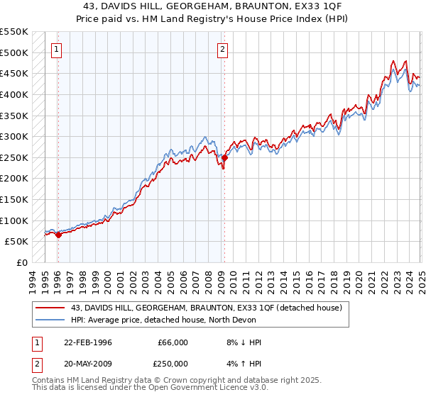 43, DAVIDS HILL, GEORGEHAM, BRAUNTON, EX33 1QF: Price paid vs HM Land Registry's House Price Index