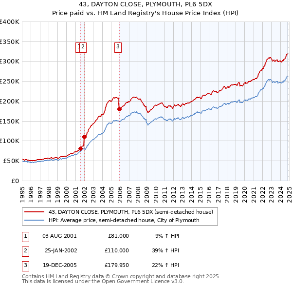 43, DAYTON CLOSE, PLYMOUTH, PL6 5DX: Price paid vs HM Land Registry's House Price Index