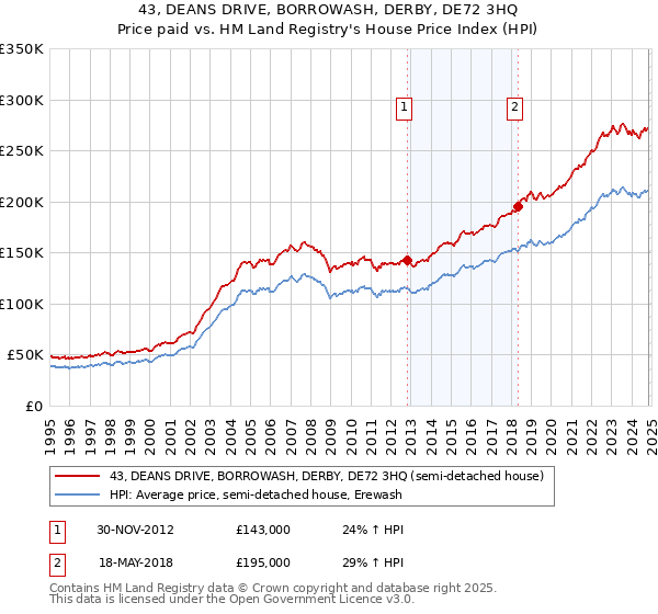 43, DEANS DRIVE, BORROWASH, DERBY, DE72 3HQ: Price paid vs HM Land Registry's House Price Index