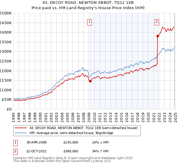 43, DECOY ROAD, NEWTON ABBOT, TQ12 1EB: Price paid vs HM Land Registry's House Price Index