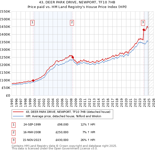 43, DEER PARK DRIVE, NEWPORT, TF10 7HB: Price paid vs HM Land Registry's House Price Index