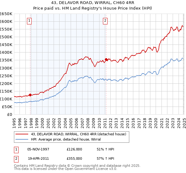 43, DELAVOR ROAD, WIRRAL, CH60 4RR: Price paid vs HM Land Registry's House Price Index