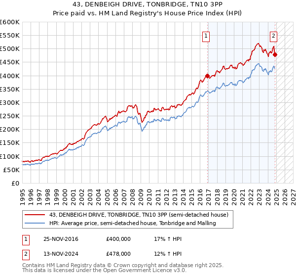 43, DENBEIGH DRIVE, TONBRIDGE, TN10 3PP: Price paid vs HM Land Registry's House Price Index