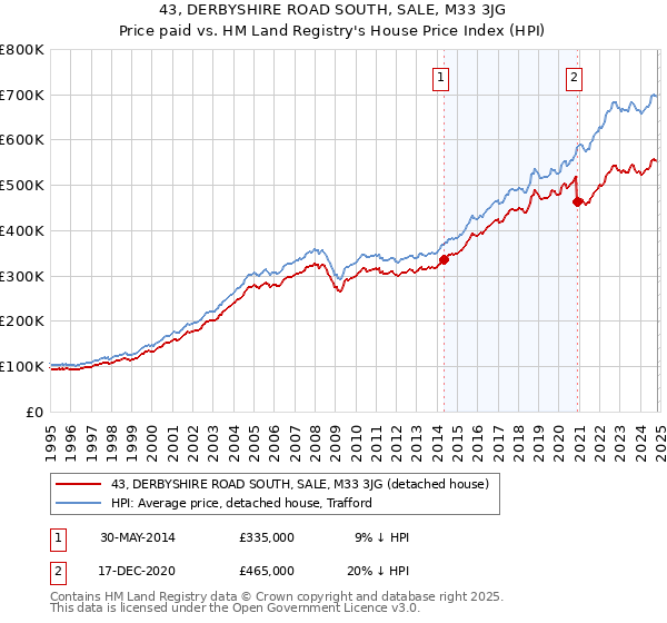 43, DERBYSHIRE ROAD SOUTH, SALE, M33 3JG: Price paid vs HM Land Registry's House Price Index