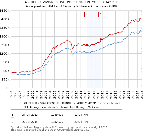 43, DEREK VIVIAN CLOSE, POCKLINGTON, YORK, YO42 2PL: Price paid vs HM Land Registry's House Price Index