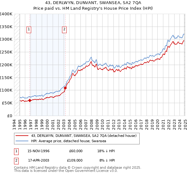 43, DERLWYN, DUNVANT, SWANSEA, SA2 7QA: Price paid vs HM Land Registry's House Price Index