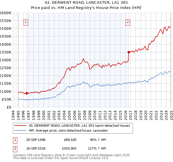 43, DERWENT ROAD, LANCASTER, LA1 3ES: Price paid vs HM Land Registry's House Price Index