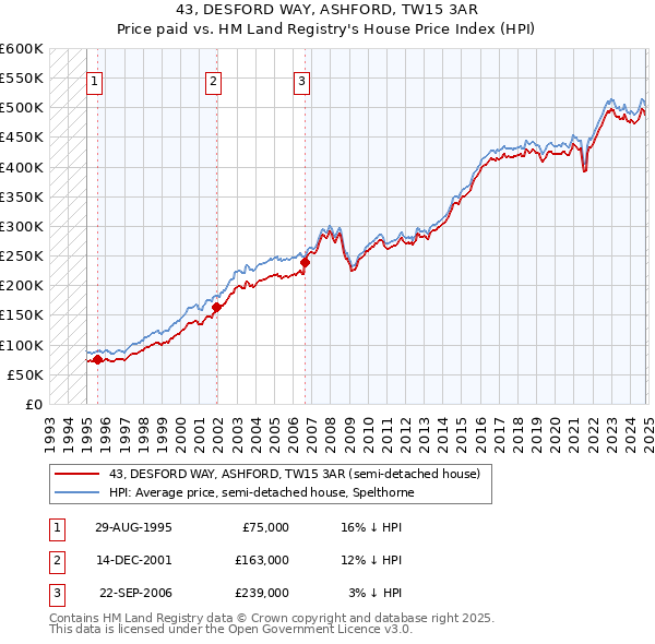 43, DESFORD WAY, ASHFORD, TW15 3AR: Price paid vs HM Land Registry's House Price Index