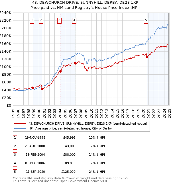 43, DEWCHURCH DRIVE, SUNNYHILL, DERBY, DE23 1XP: Price paid vs HM Land Registry's House Price Index